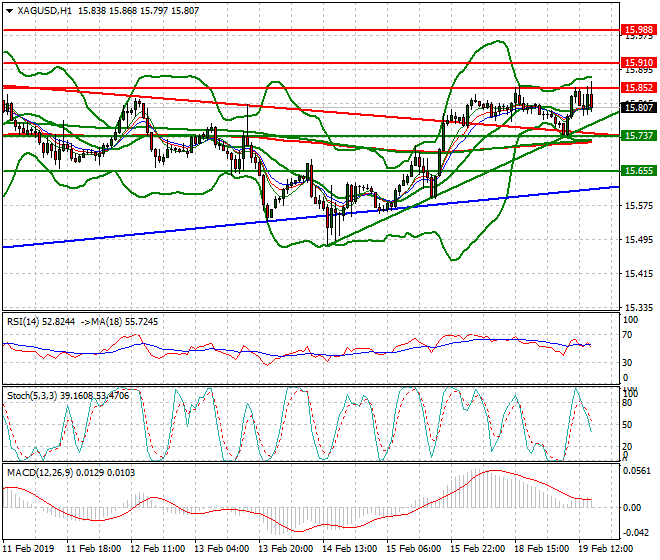 Silver Evening Analysis 19 Feb 2019