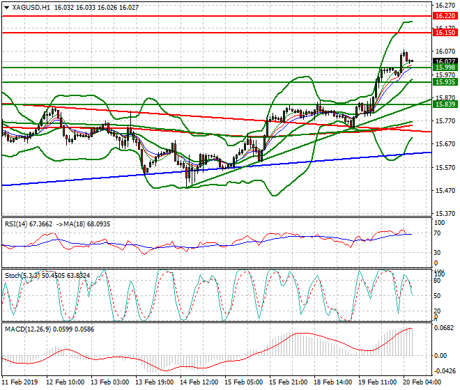 Silver Intra-day Analysis 20 Feb 2019