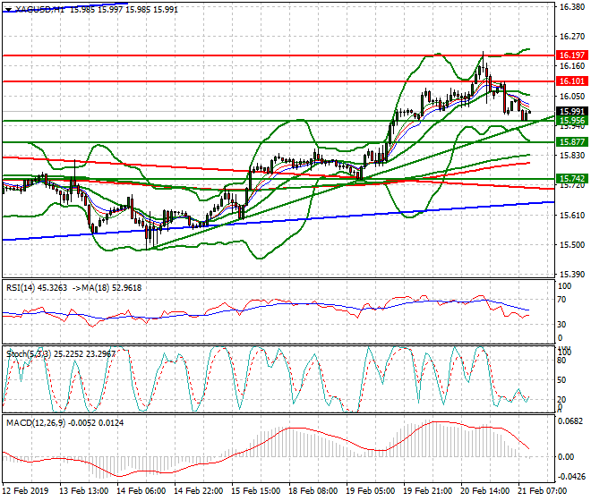 Silver Mid-day Analysis 21 Feb 2019