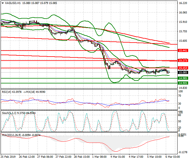 Silver Intra-day Analysis 06 March 2019