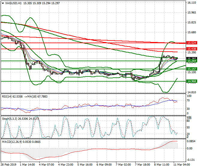 Silver Intra-day Analysis 11 March 2019