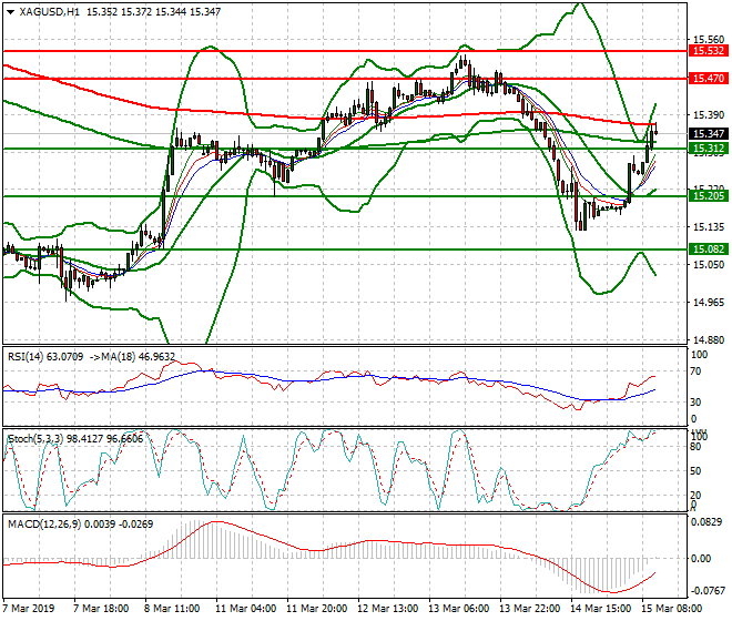 Silver Mid-day Analysis 15 March 2019