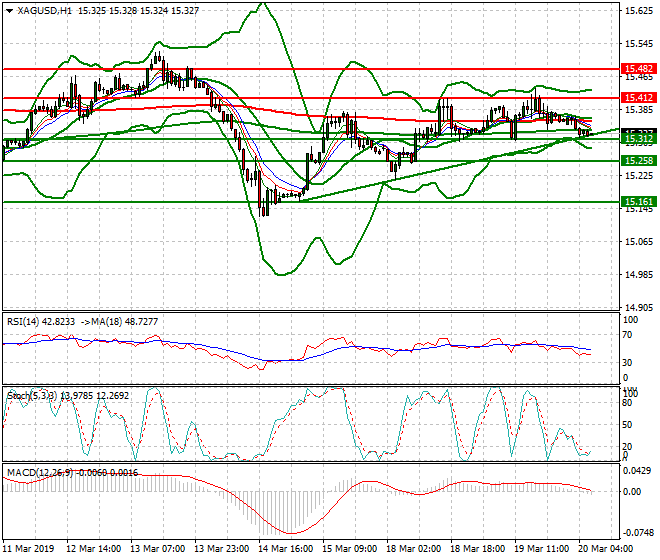 Silver Intra-day Analysis 20 March 2019