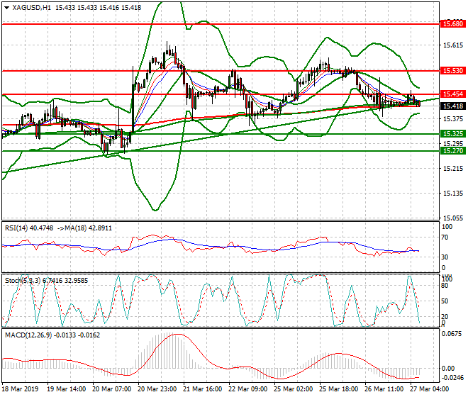 Silver Intra-day Analysis 27 March 2019