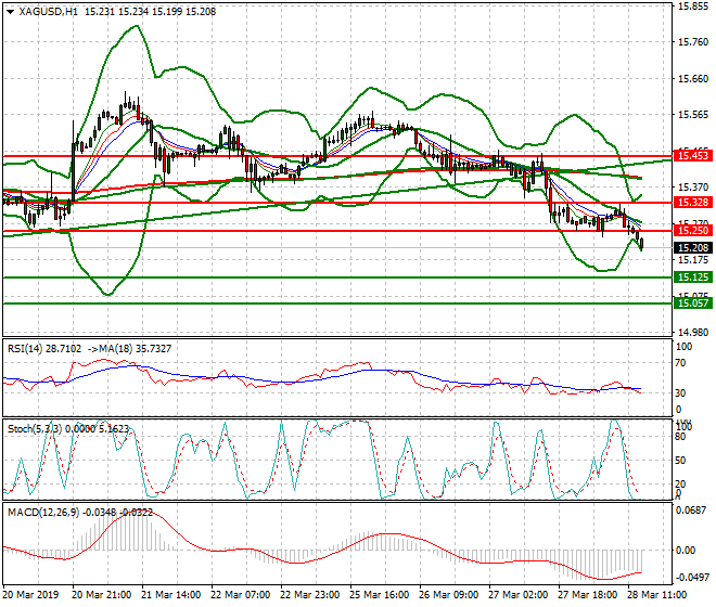 Silver Evening Analysis 28 March 2019