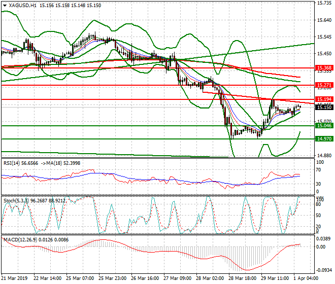 Silver Intra-day Analysis 01 April 2019