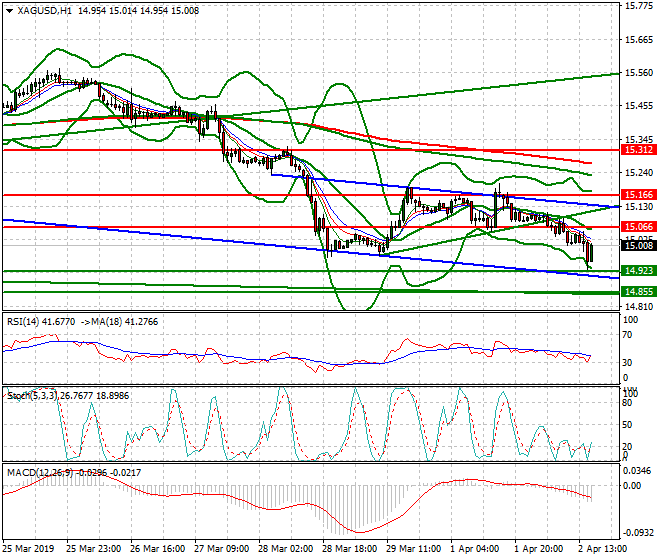 Silver Evening Analysis 02 April 2019