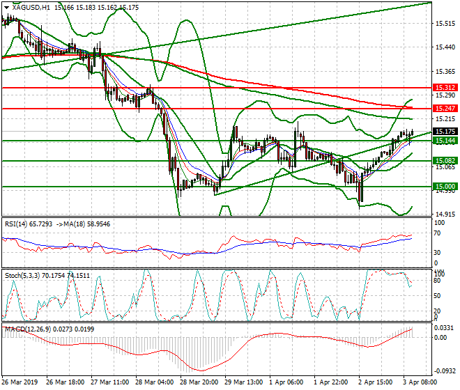 Silver Mid-day Analysis 03 April 2019