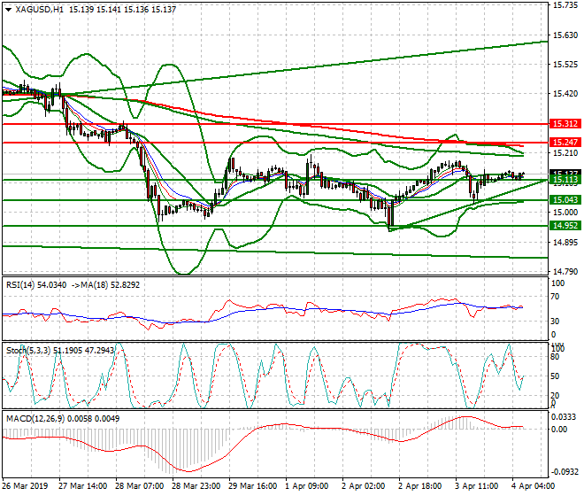Silver Intra-day Analysis 04 April 2019