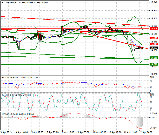 Silver Intra-day Analysis 12 April 2019