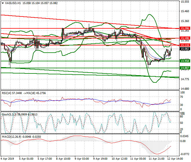 Silver Evening Analysis 12 April 2019