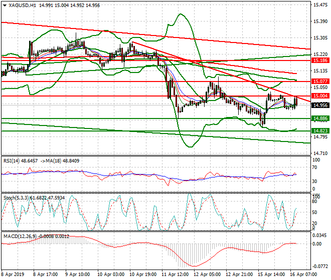 Silver Intra-day Analysis 16 April 2019