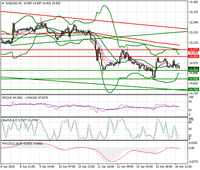 Silver Evening Analysis 16 April 2019