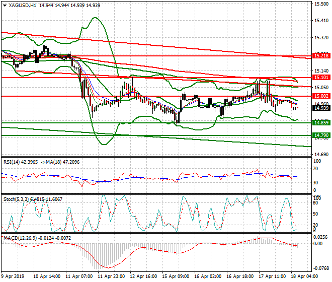Silver Intra-day Analysis 18 April 2019