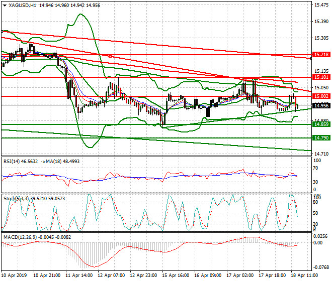 Silver Evening Analysis 18 April 2019