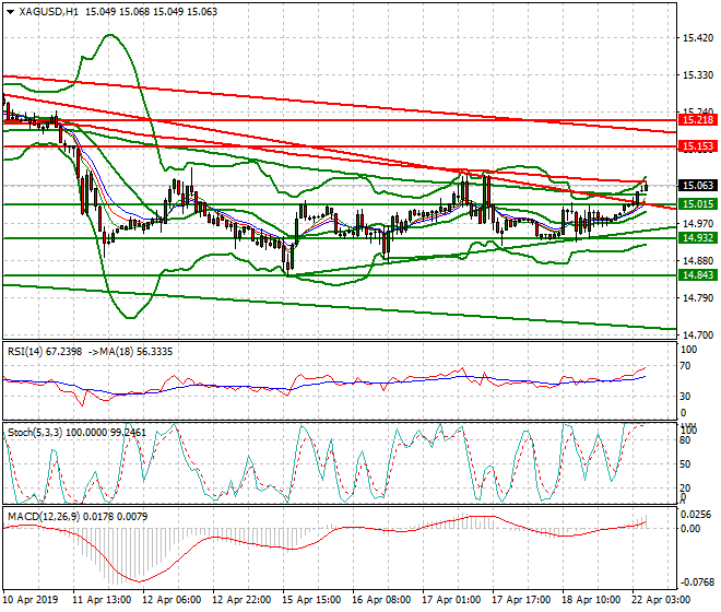Silver Intra-day Analysis 22 April 2019