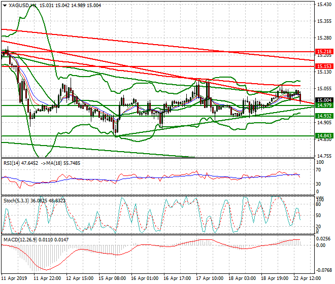 Silver Evening Analysis 22 April 2019