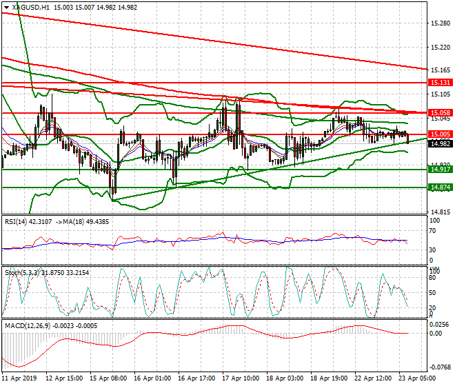 Silver Intra-day Analysis 23 April 2019
