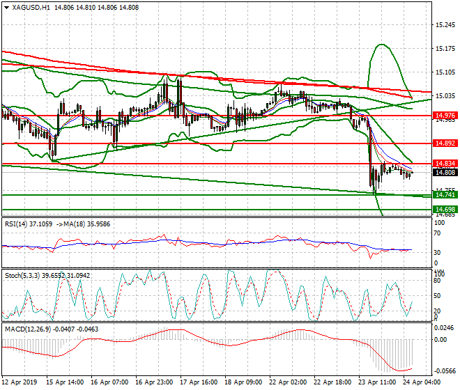 Silver Intra-day Analysis 24 April 2019