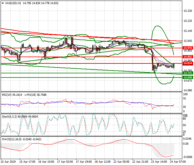 Silver Mid-day Analysis 24 April 2019