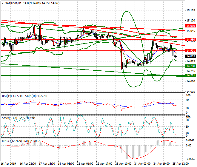 Silver Evening Analysis 25 April 2019
