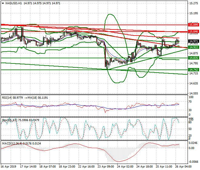 Silver Intra-day Analysis 26 April 2019