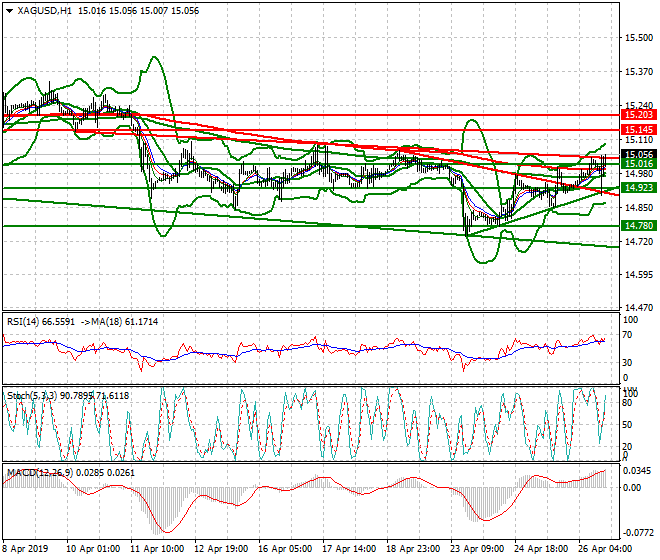 Silver Evening Analysis 26 April 2019