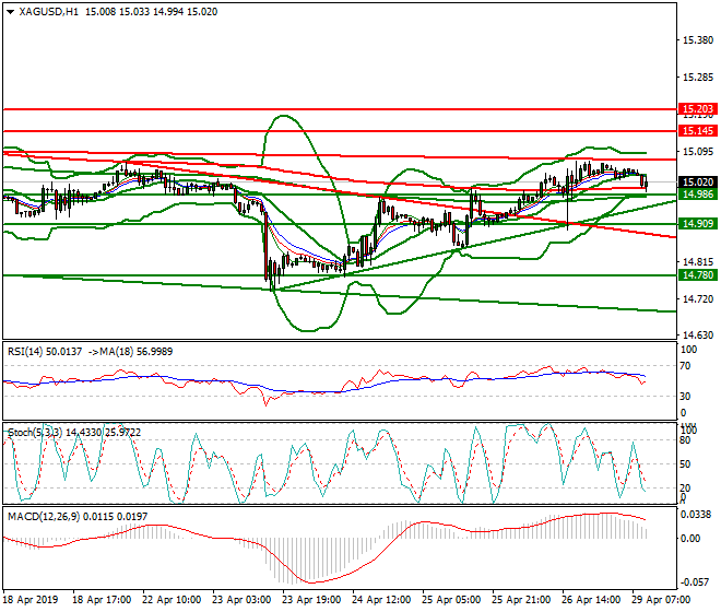 Silver Mid-day Analysis 29 April 2019