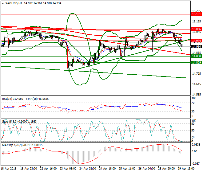 Silver Evening Analysis 29 April 2019