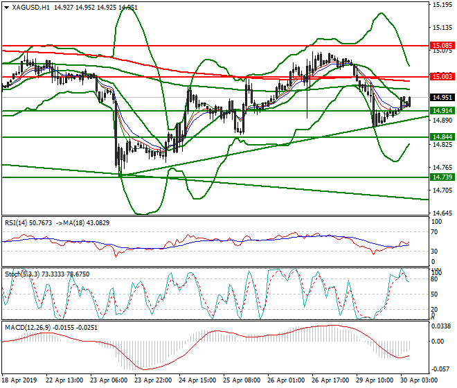 Silver Intra-day Analysis 30 April 2019