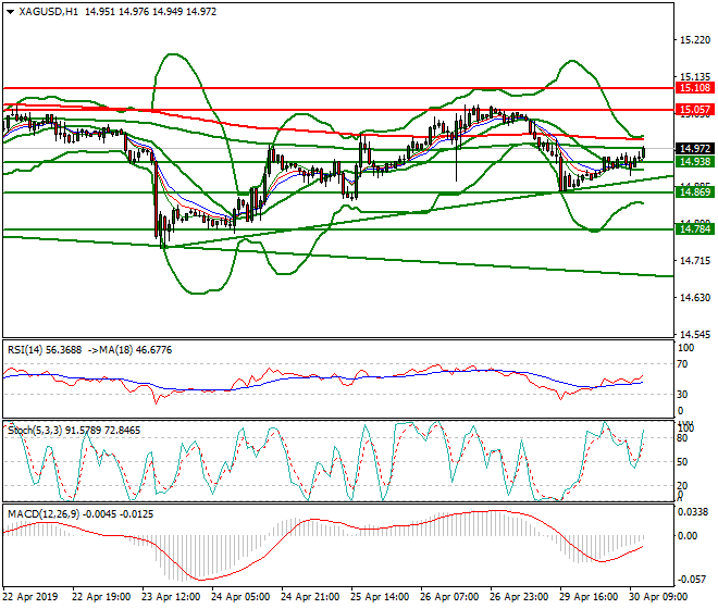 Silver Mid-day Analysis 30 April 2019