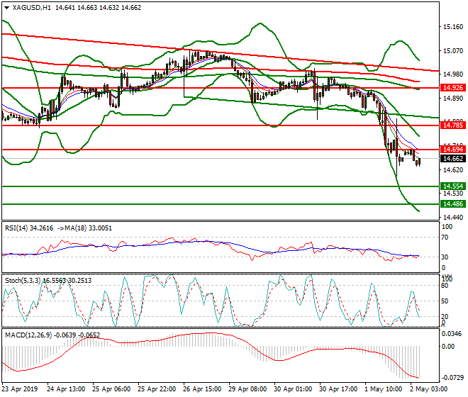 Silver Intra-day Analysis 02 May 2019