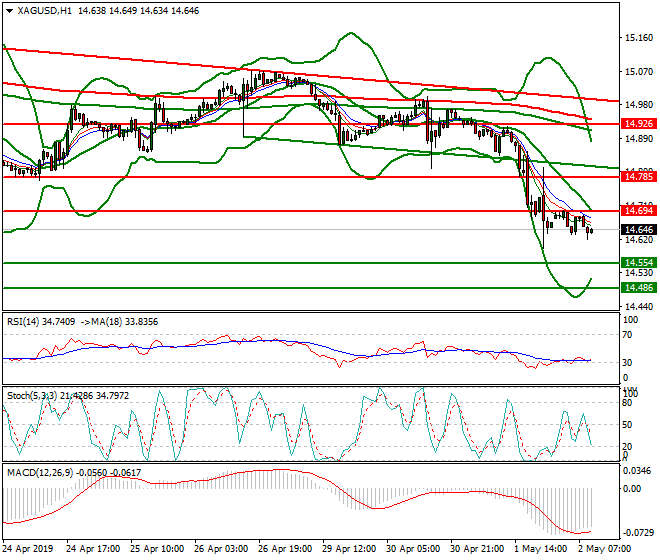 Silver Mid-day Analysis 02 May 2019