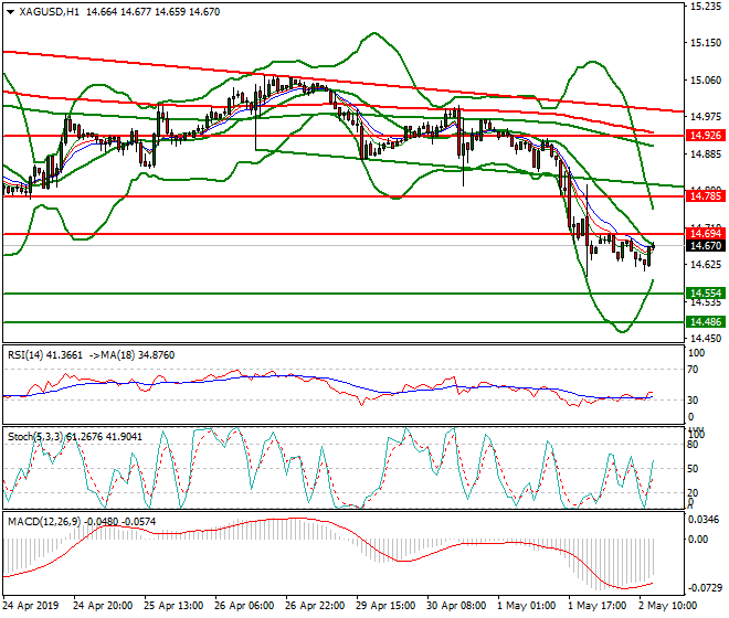 Silver Evening Analysis 02 May 2019