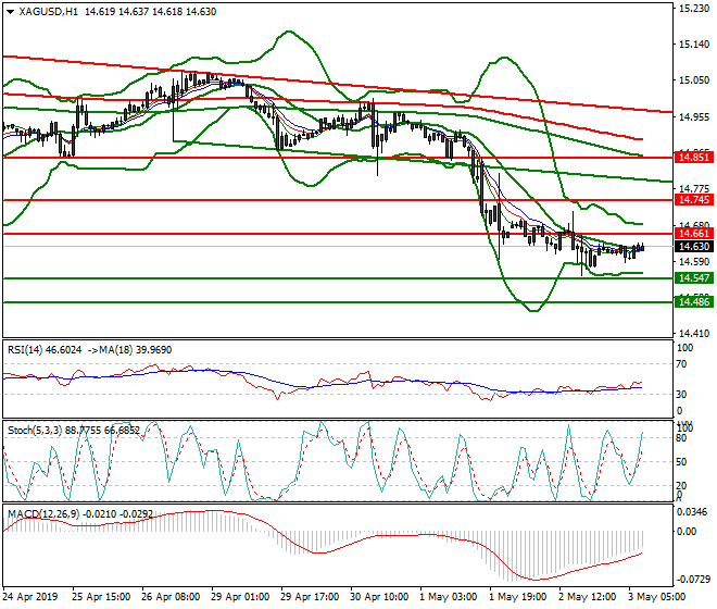 Silver Intra-day Analysis 03 May 2019