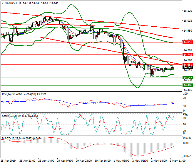 Silver Evening Analysis 03 May 2019