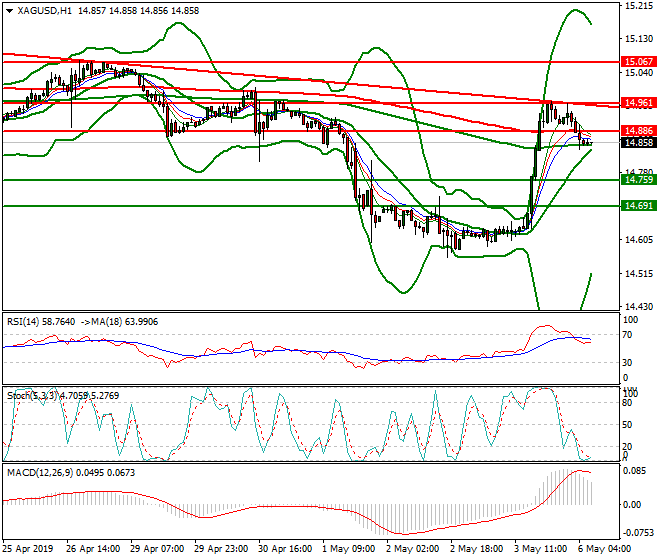 Silver Intra-day Analysis 06 May 2019