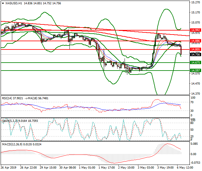 Silver Intra-day Analysis 06 May 2019
