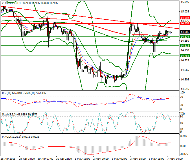 Silver Intra-day Analysis 07 May 2019