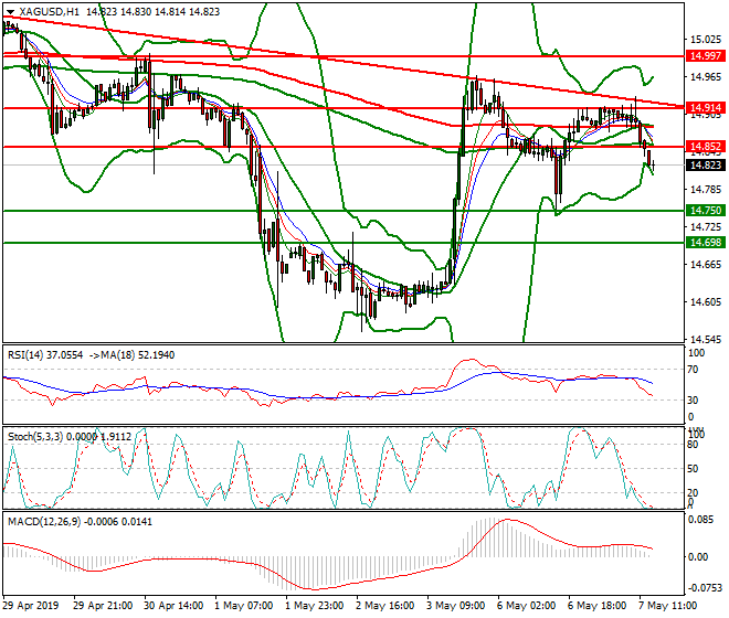 Silver Evening Analysis 07 May 2019