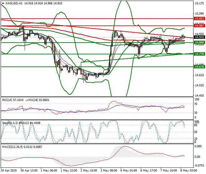 Silver Intra-day Analysis 08 May 2019