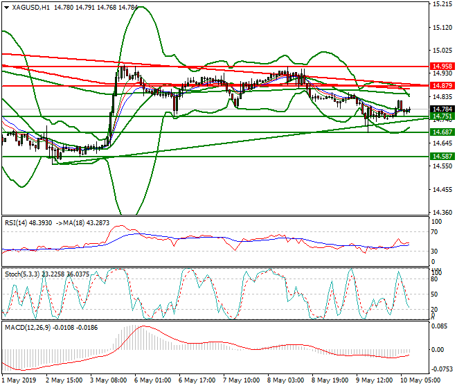 Silver Intra-day Analysis 10 May 2019