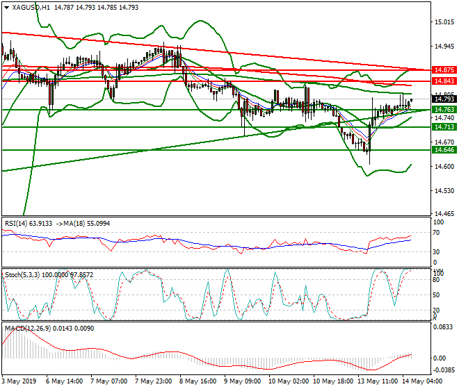 Silver Intra-day Analysis 14 May 2019