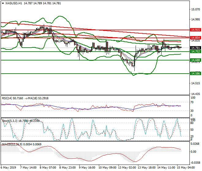 Silver Intra-day Analysis 15 May 2019