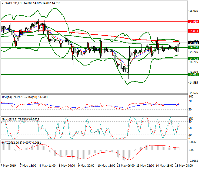 Silver Mid-day Analysis 15 May 2019