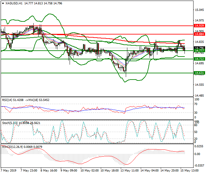 Silver Evening Analysis 15 May 2019