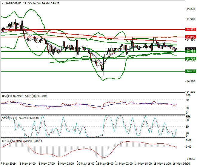 Silver Intra-day Analysis 16 May 2019