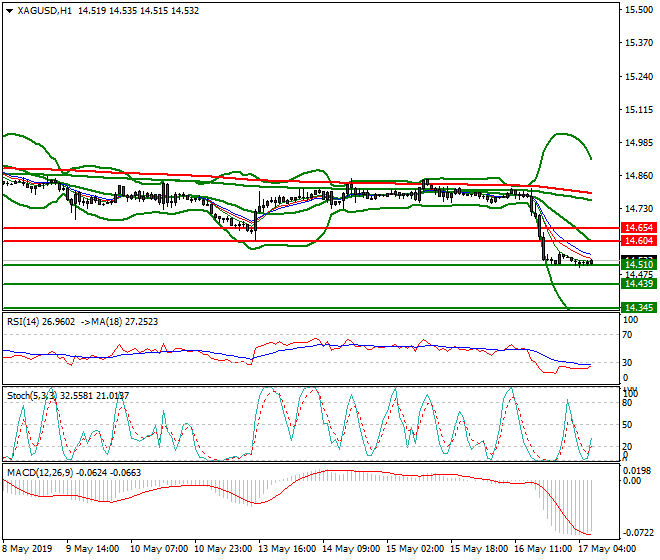 Silver Intra-day Analysis 17 May 2019