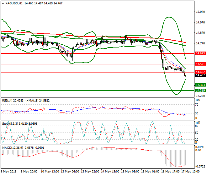 Silver Evening Analysis 17 May 2019