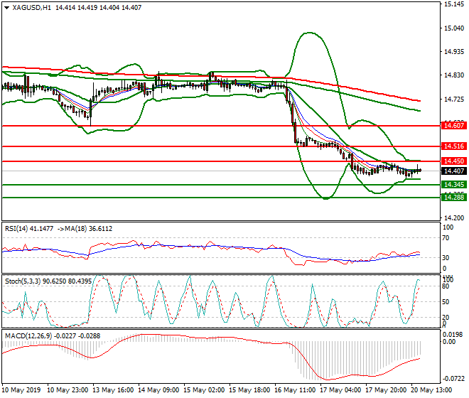Silver Evening Analysis 20 May 2019
